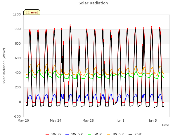 Explore the graph:Solar Radiation in a new window