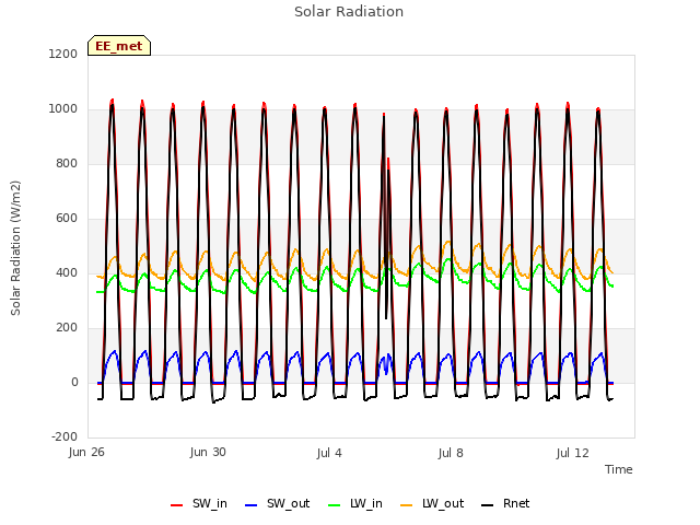 Explore the graph:Solar Radiation in a new window