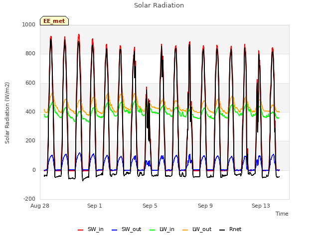 Explore the graph:Solar Radiation in a new window