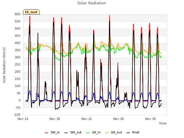Explore the graph:Solar Radiation in a new window