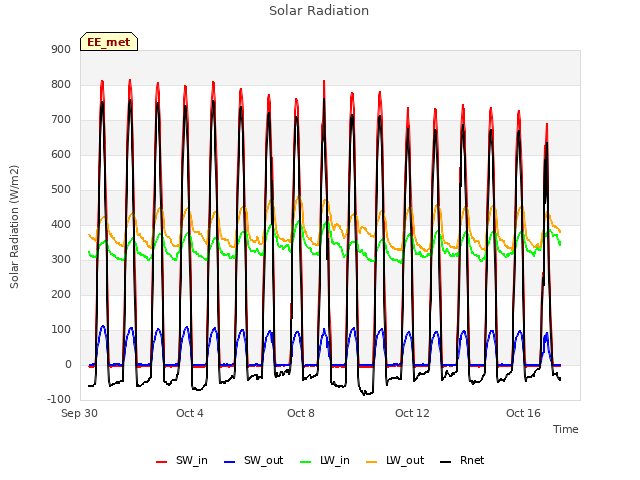 Explore the graph:Solar Radiation in a new window