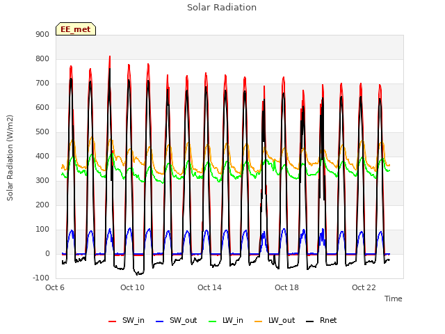 Explore the graph:Solar Radiation in a new window