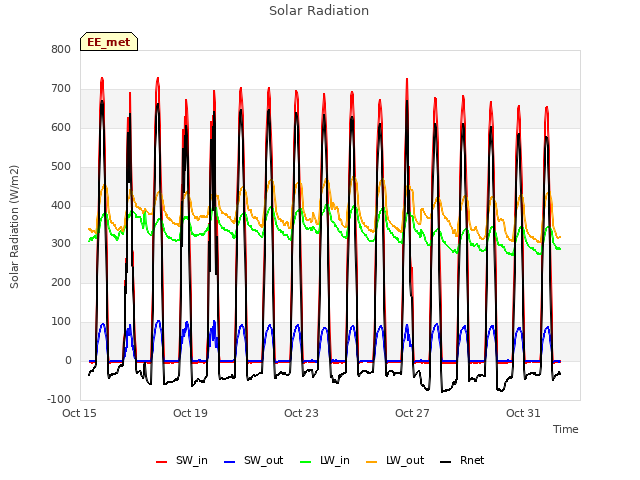 Explore the graph:Solar Radiation in a new window