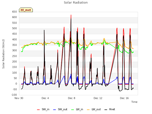 Explore the graph:Solar Radiation in a new window