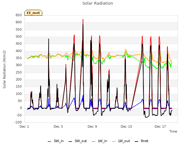 Explore the graph:Solar Radiation in a new window