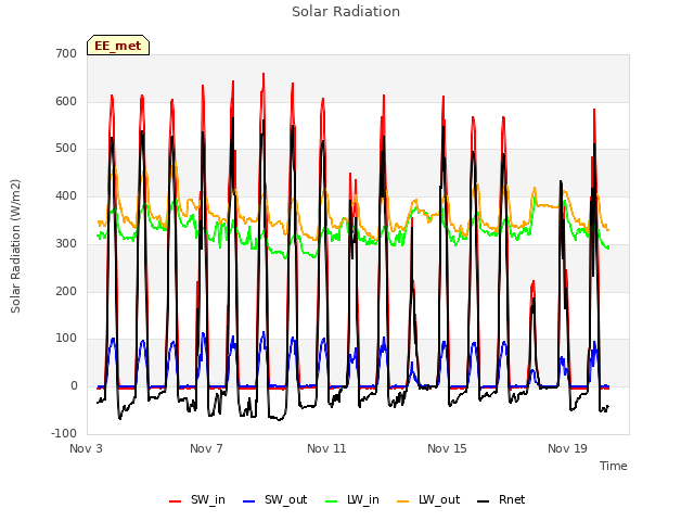 Explore the graph:Solar Radiation in a new window