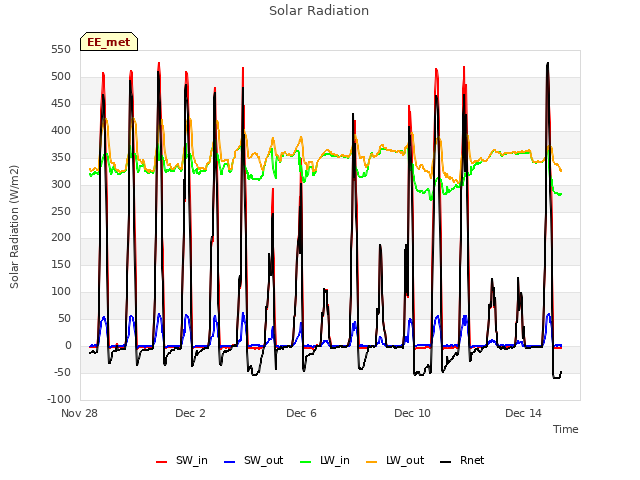 Explore the graph:Solar Radiation in a new window