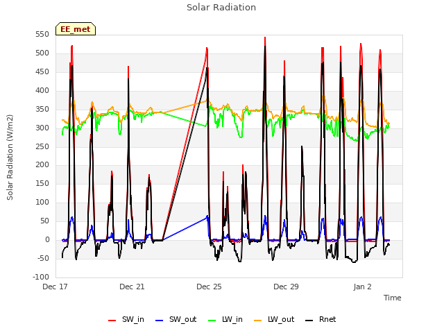 Explore the graph:Solar Radiation in a new window