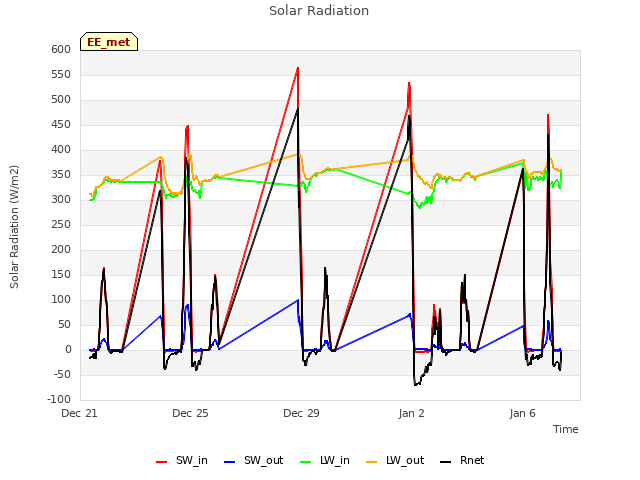 Explore the graph:Solar Radiation in a new window