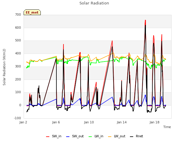 Explore the graph:Solar Radiation in a new window