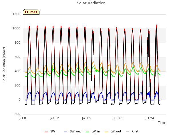 Explore the graph:Solar Radiation in a new window