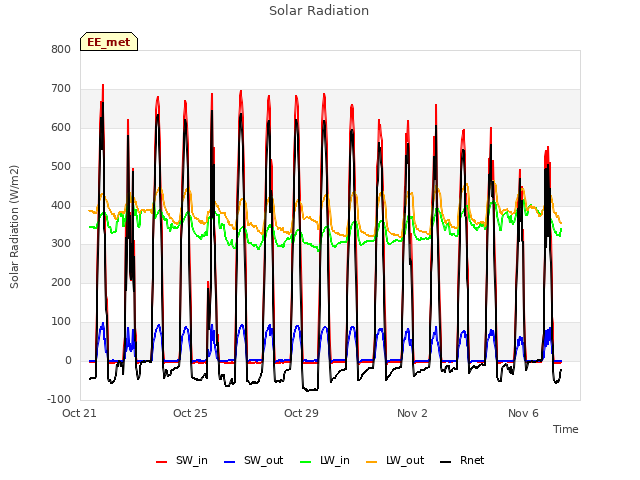 Explore the graph:Solar Radiation in a new window
