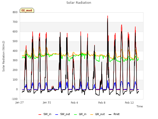 Explore the graph:Solar Radiation in a new window