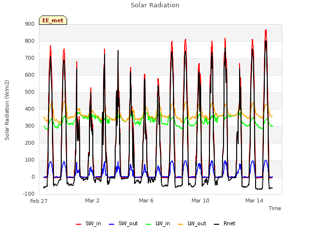 Explore the graph:Solar Radiation in a new window