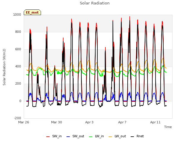 Explore the graph:Solar Radiation in a new window