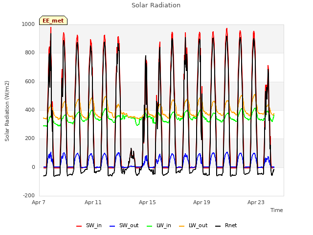 Explore the graph:Solar Radiation in a new window