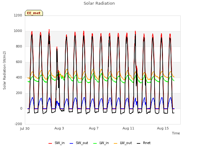 Explore the graph:Solar Radiation in a new window