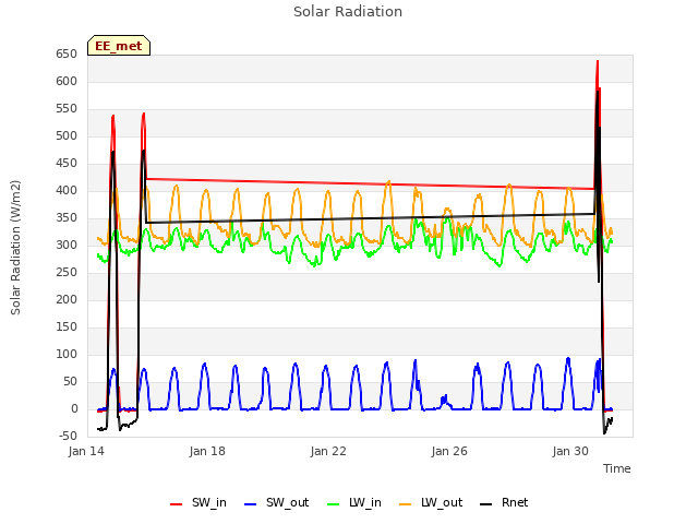 Explore the graph:Solar Radiation in a new window