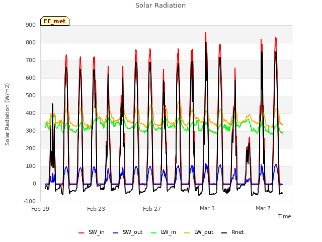 Explore the graph:Solar Radiation in a new window