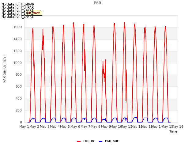 plot of PAR