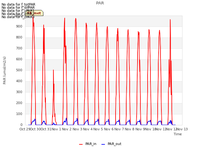 plot of PAR
