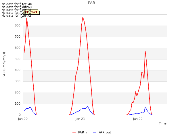 plot of PAR