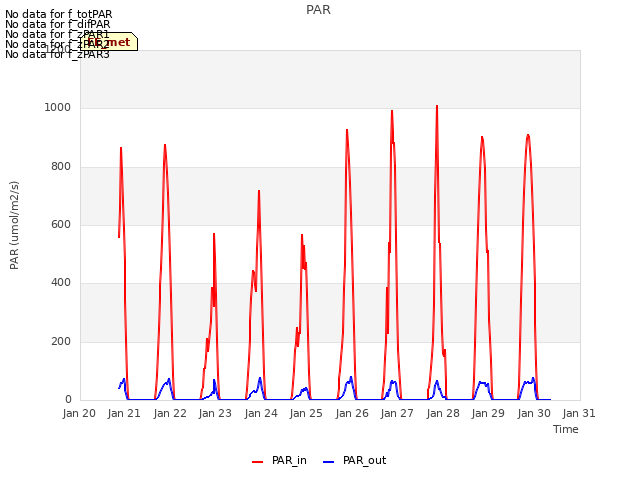 plot of PAR