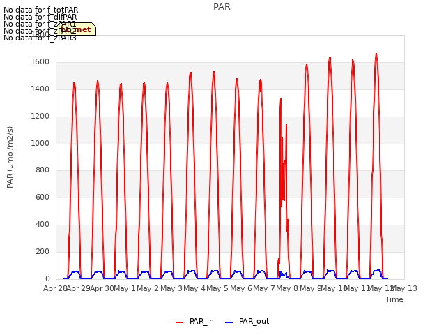 plot of PAR