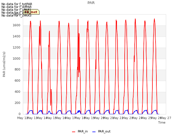 plot of PAR
