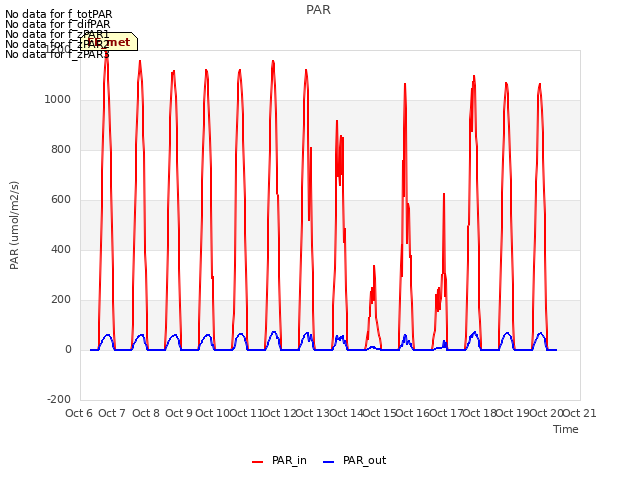plot of PAR