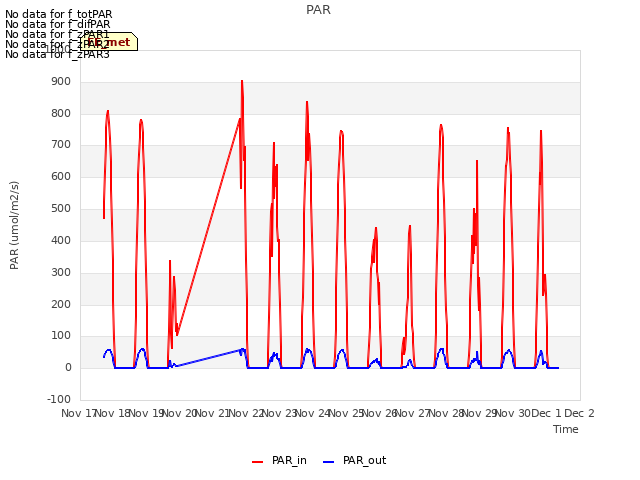 plot of PAR