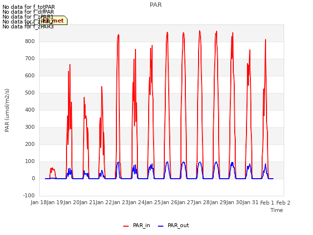 plot of PAR