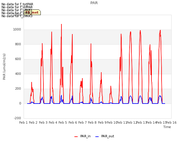plot of PAR