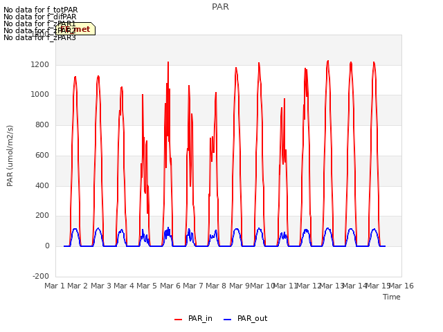 plot of PAR