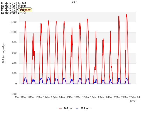 plot of PAR