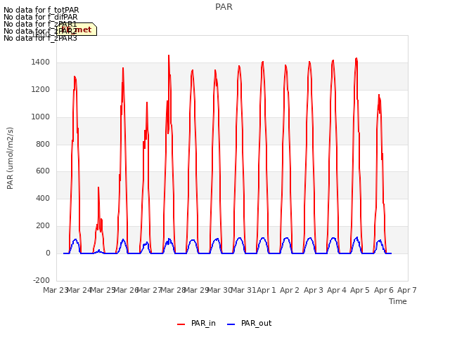 plot of PAR