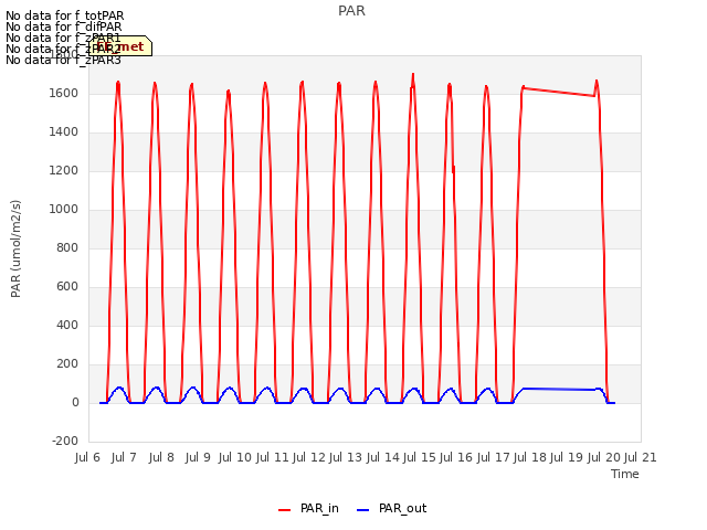 plot of PAR