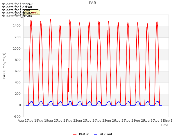 plot of PAR