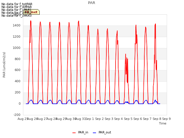plot of PAR