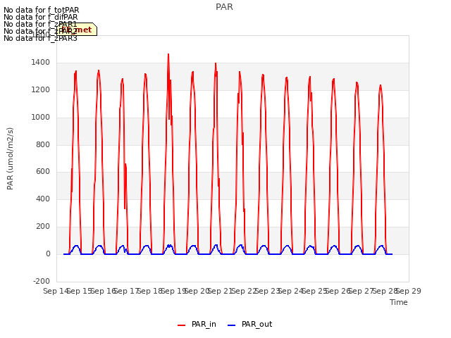 plot of PAR