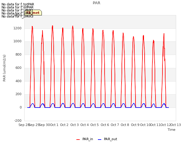 plot of PAR