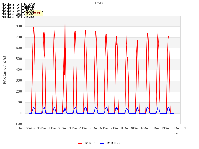 plot of PAR