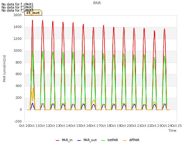 plot of PAR