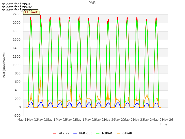 plot of PAR