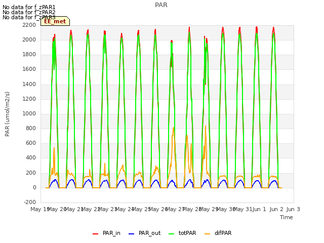 plot of PAR