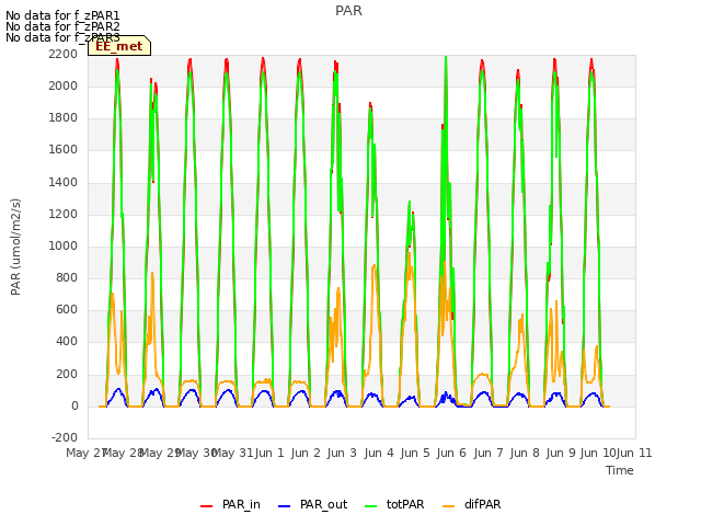plot of PAR