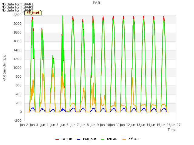 plot of PAR