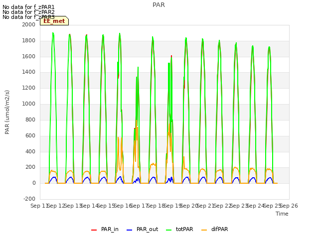plot of PAR