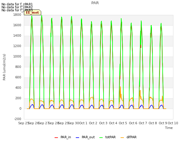 plot of PAR