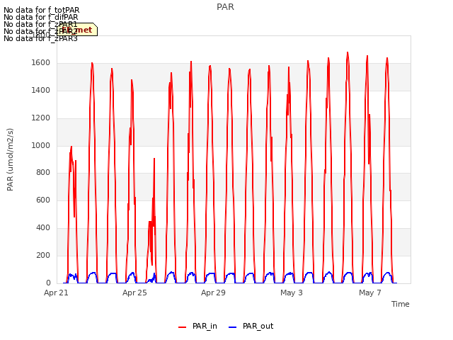 Explore the graph:PAR in a new window